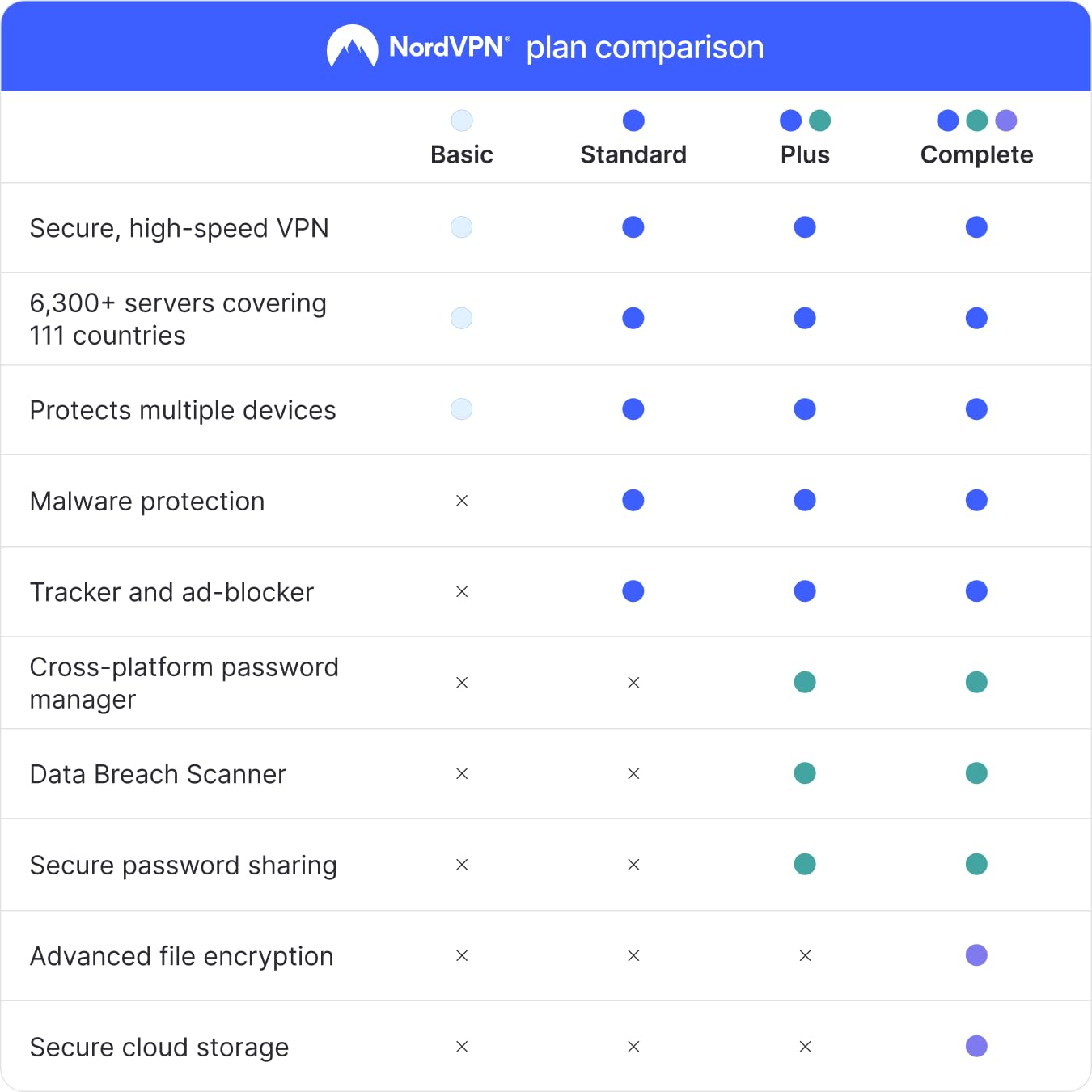 NordVPN Complete - All In One Digital Security