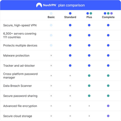 NordVPN Complete - All In One Digital Security